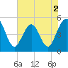 Tide chart for Atlantic Beach, Florida on 2022/06/2