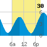Tide chart for Atlantic Beach, Florida on 2022/06/30