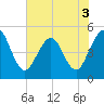 Tide chart for Atlantic Beach, Florida on 2022/06/3
