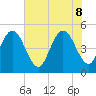 Tide chart for Atlantic Beach, Florida on 2022/06/8