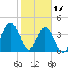 Tide chart for Atlantic Beach, Florida on 2023/01/17