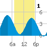 Tide chart for Atlantic Beach, Florida on 2023/01/1