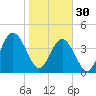 Tide chart for Atlantic Beach, Florida on 2023/01/30