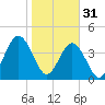Tide chart for Atlantic Beach, Florida on 2023/01/31