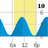 Tide chart for Atlantic Beach, Florida on 2023/02/10
