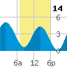 Tide chart for Atlantic Beach, Florida on 2023/02/14