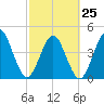 Tide chart for Atlantic Beach, Florida on 2023/02/25