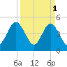 Tide chart for Atlantic Beach, Florida on 2023/04/1