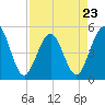 Tide chart for Atlantic Beach, Florida on 2023/04/23
