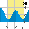 Tide chart for Atlantic Beach, Florida on 2023/04/25
