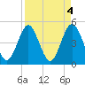 Tide chart for Atlantic Beach, Florida on 2023/04/4