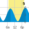 Tide chart for Atlantic Beach, Florida on 2023/04/5