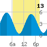 Tide chart for Atlantic Beach, Florida on 2023/05/13