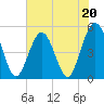 Tide chart for Atlantic Beach, Florida on 2023/05/20