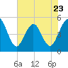 Tide chart for Atlantic Beach, Florida on 2023/05/23