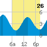 Tide chart for Atlantic Beach, Florida on 2023/05/26