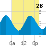 Tide chart for Atlantic Beach, Florida on 2023/05/28