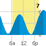 Tide chart for Atlantic Beach, Florida on 2023/05/7