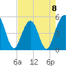 Tide chart for Atlantic Beach, Florida on 2023/05/8