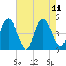 Tide chart for Atlantic Beach, Florida on 2023/06/11