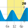 Tide chart for Atlantic Beach, Florida on 2023/06/20