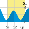 Tide chart for Atlantic Beach, Florida on 2023/06/21