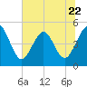 Tide chart for Atlantic Beach, Florida on 2023/06/22