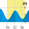 Tide chart for Atlantic Beach, Florida on 2023/06/23