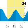 Tide chart for Atlantic Beach, Florida on 2023/06/24