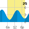 Tide chart for Atlantic Beach, Florida on 2023/06/25