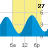 Tide chart for Atlantic Beach, Florida on 2023/06/27
