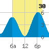 Tide chart for Atlantic Beach, Florida on 2023/06/30