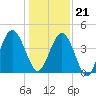 Tide chart for Atlantic Beach, Florida on 2023/12/21