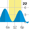 Tide chart for Atlantic Beach, Florida on 2023/12/22
