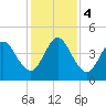 Tide chart for Atlantic Beach, Florida on 2023/12/4