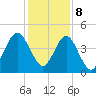 Tide chart for Atlantic Beach, Florida on 2023/12/8