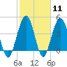 Tide chart for Atlantic Beach, Florida on 2024/02/11