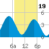 Tide chart for Atlantic Beach, Florida on 2024/02/19