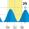 Tide chart for Atlantic Beach, Florida on 2024/02/25