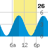Tide chart for Atlantic Beach, Florida on 2024/02/26