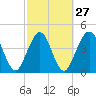 Tide chart for Atlantic Beach, Florida on 2024/02/27