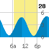 Tide chart for Atlantic Beach, Florida on 2024/02/28