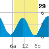 Tide chart for Atlantic Beach, Florida on 2024/02/29