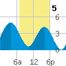 Tide chart for Atlantic Beach, Florida on 2024/02/5