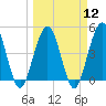 Tide chart for Atlantic Beach, Florida on 2024/03/12