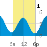 Tide chart for Atlantic Beach, Florida on 2024/03/1