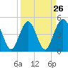 Tide chart for Atlantic Beach, Florida on 2024/03/26
