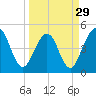Tide chart for Atlantic Beach, Florida on 2024/03/29