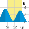 Tide chart for Atlantic Beach, Florida on 2024/03/6