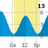Tide chart for Atlantic Beach, Florida on 2024/04/13